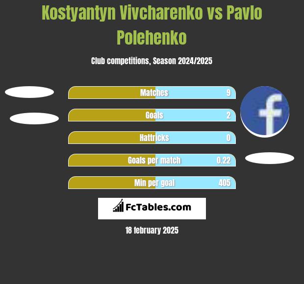 Kostyantyn Vivcharenko vs Pavlo Polehenko h2h player stats