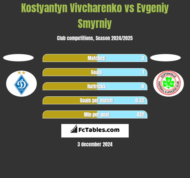 Kostyantyn Vivcharenko vs Evgeniy Smyrniy h2h player stats