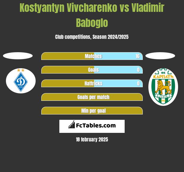 Kostyantyn Vivcharenko vs Vladimir Baboglo h2h player stats