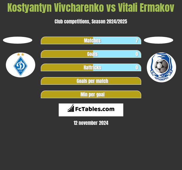 Kostyantyn Vivcharenko vs Vitali Ermakov h2h player stats