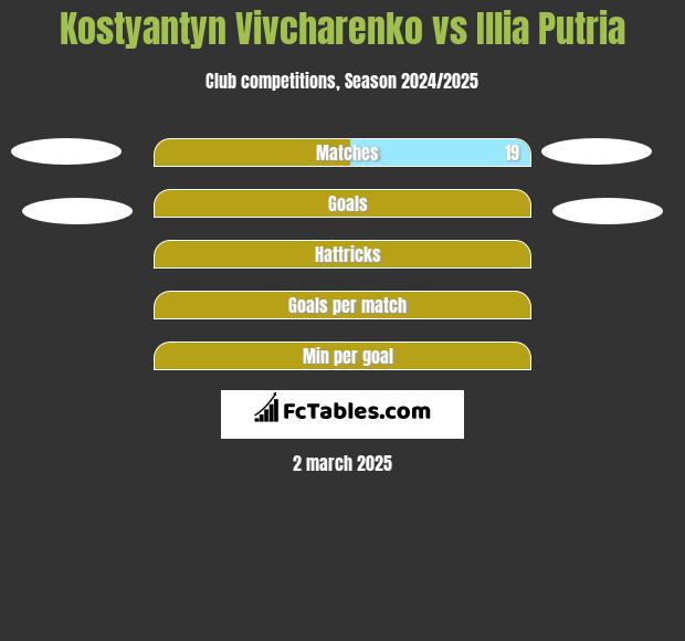 Kostyantyn Vivcharenko vs Illia Putria h2h player stats