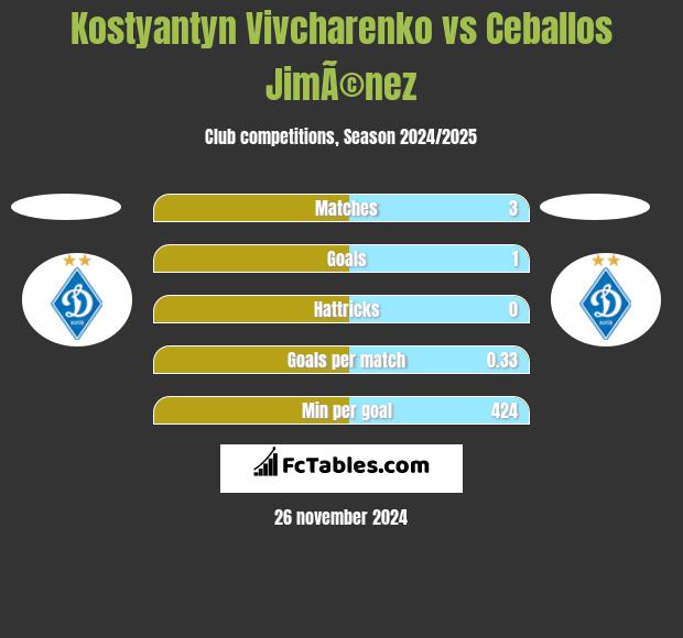 Kostyantyn Vivcharenko vs Ceballos JimÃ©nez h2h player stats