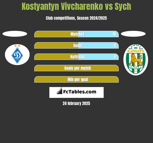 Kostyantyn Vivcharenko vs Sych h2h player stats