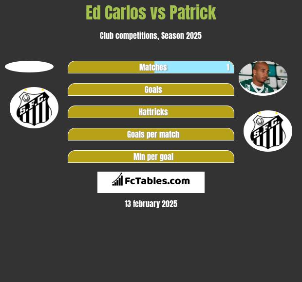 Ed Carlos vs Patrick h2h player stats