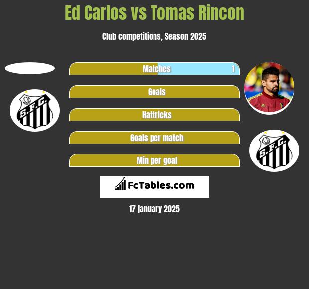 Ed Carlos vs Tomas Rincon h2h player stats