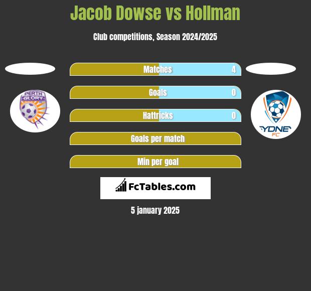 Jacob Dowse vs Hollman h2h player stats