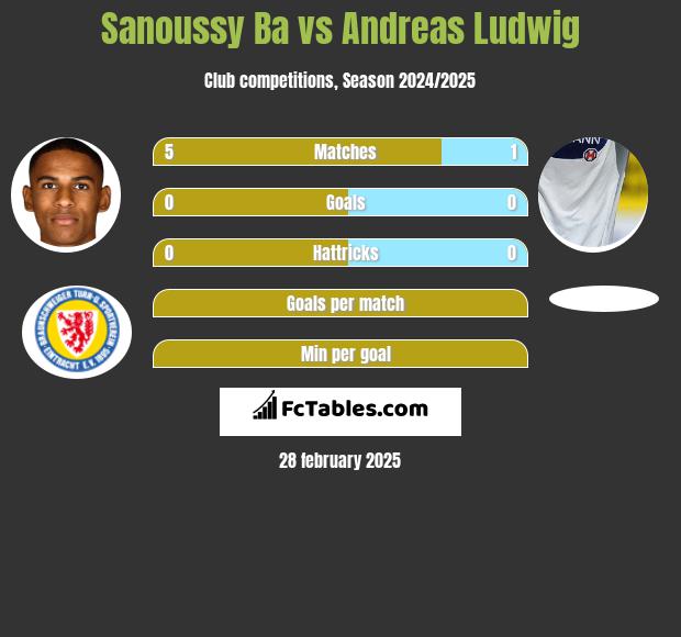 Sanoussy Ba vs Andreas Ludwig h2h player stats