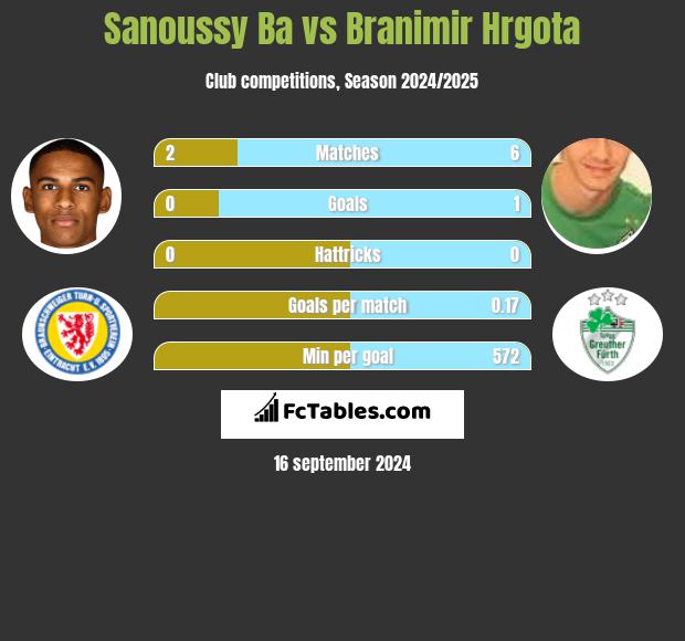 Sanoussy Ba vs Branimir Hrgota h2h player stats