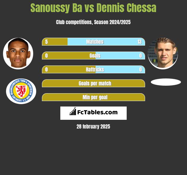 Sanoussy Ba vs Dennis Chessa h2h player stats