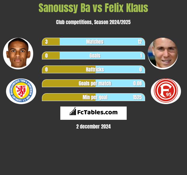 Sanoussy Ba vs Felix Klaus h2h player stats