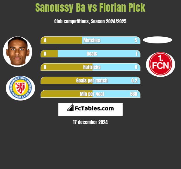 Sanoussy Ba vs Florian Pick h2h player stats