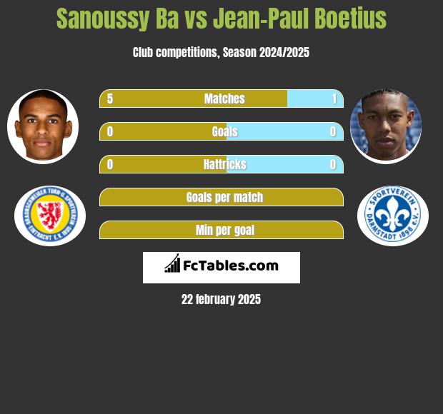 Sanoussy Ba vs Jean-Paul Boetius h2h player stats