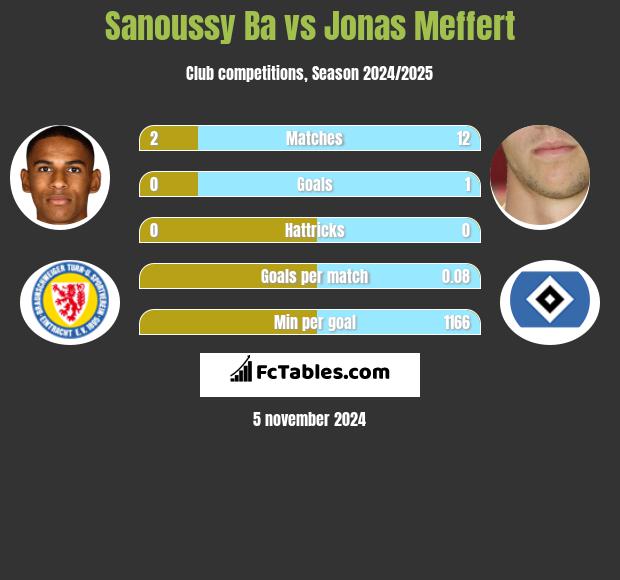 Sanoussy Ba vs Jonas Meffert h2h player stats