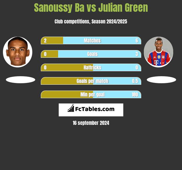 Sanoussy Ba vs Julian Green h2h player stats