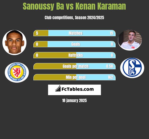 Sanoussy Ba vs Kenan Karaman h2h player stats