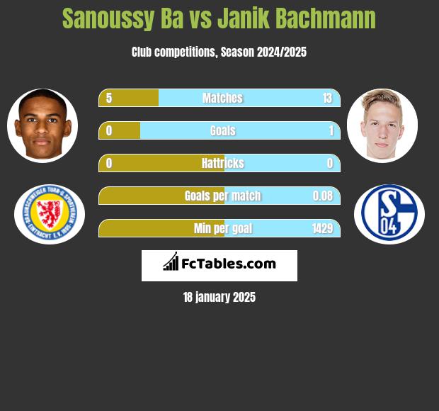 Sanoussy Ba vs Janik Bachmann h2h player stats