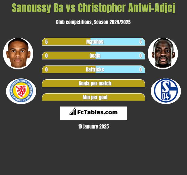 Sanoussy Ba vs Christopher Antwi-Adjej h2h player stats