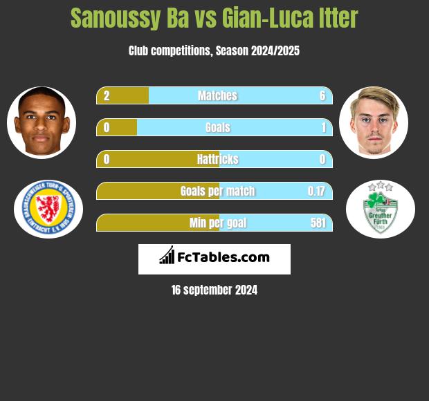 Sanoussy Ba vs Gian-Luca Itter h2h player stats