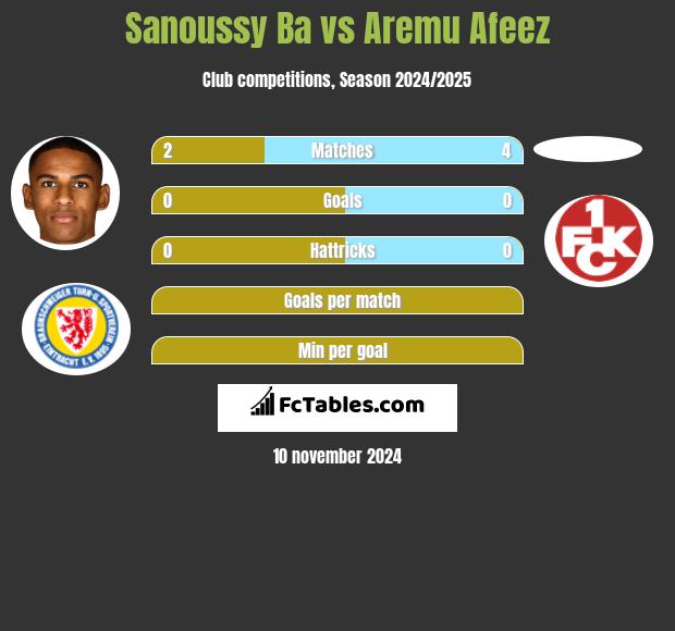 Sanoussy Ba vs Aremu Afeez h2h player stats