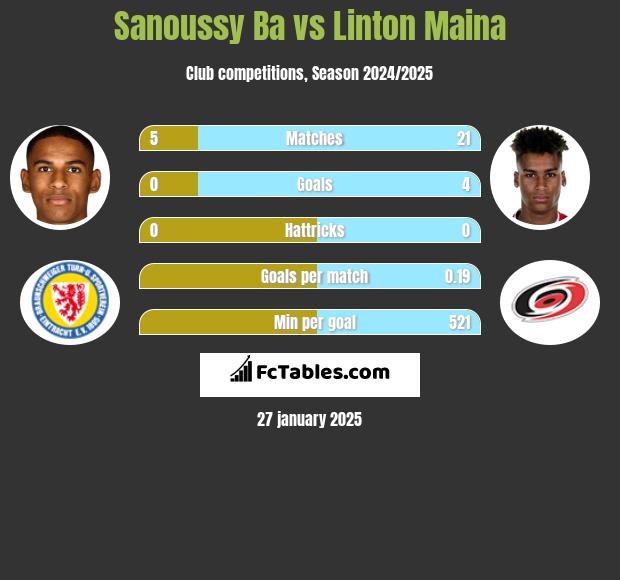 Sanoussy Ba vs Linton Maina h2h player stats