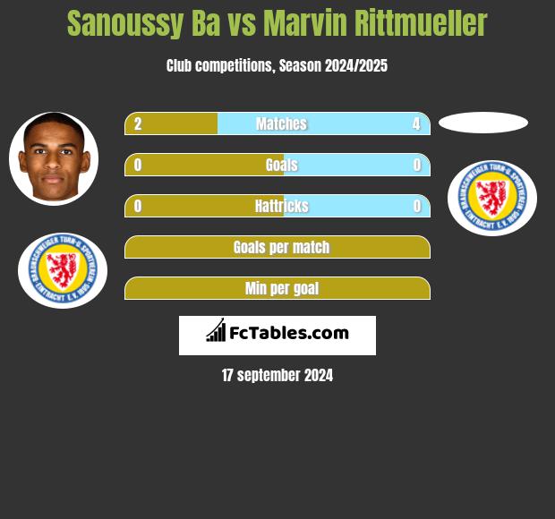 Sanoussy Ba vs Marvin Rittmueller h2h player stats