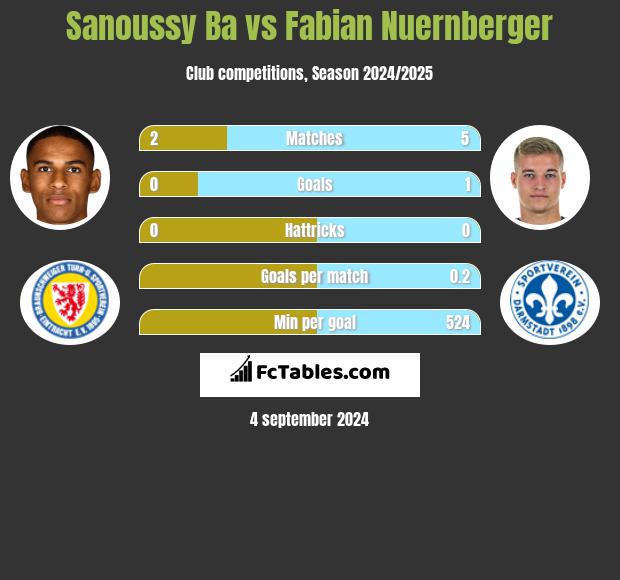 Sanoussy Ba vs Fabian Nuernberger h2h player stats