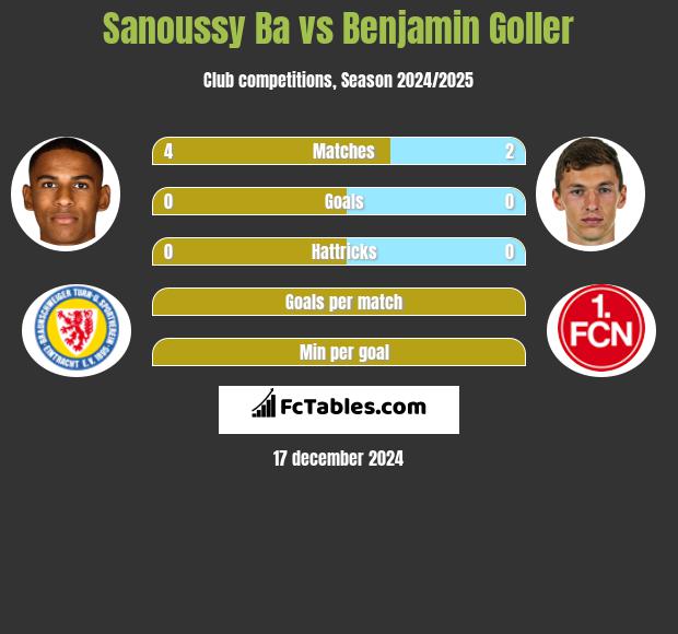 Sanoussy Ba vs Benjamin Goller h2h player stats