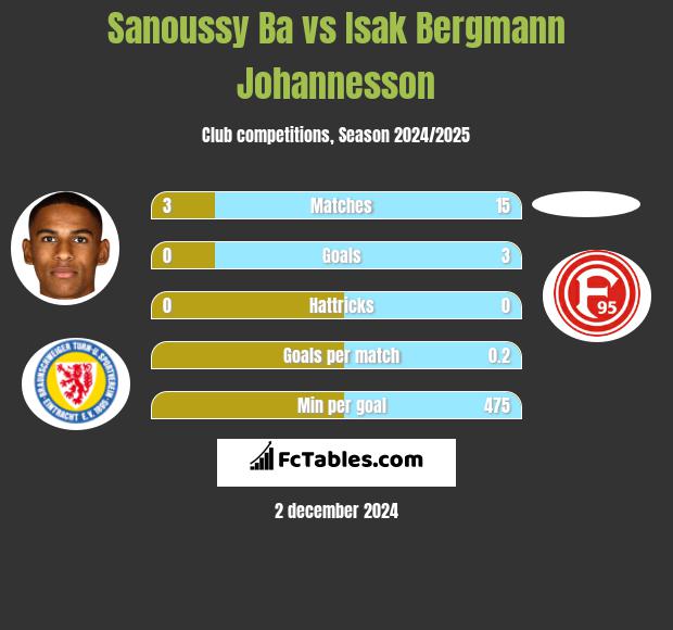 Sanoussy Ba vs Isak Bergmann Johannesson h2h player stats