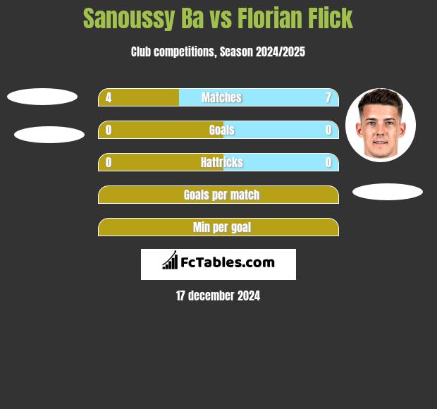 Sanoussy Ba vs Florian Flick h2h player stats