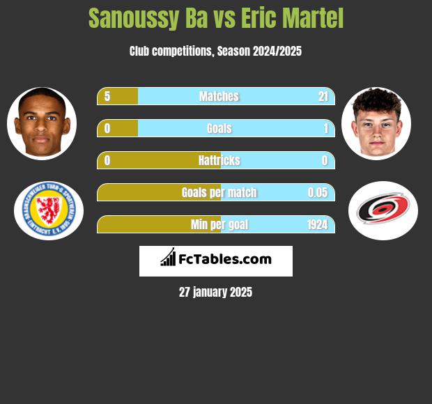 Sanoussy Ba vs Eric Martel h2h player stats