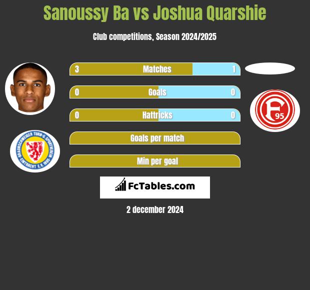 Sanoussy Ba vs Joshua Quarshie h2h player stats