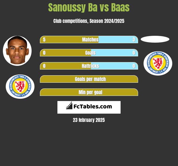 Sanoussy Ba vs Baas h2h player stats