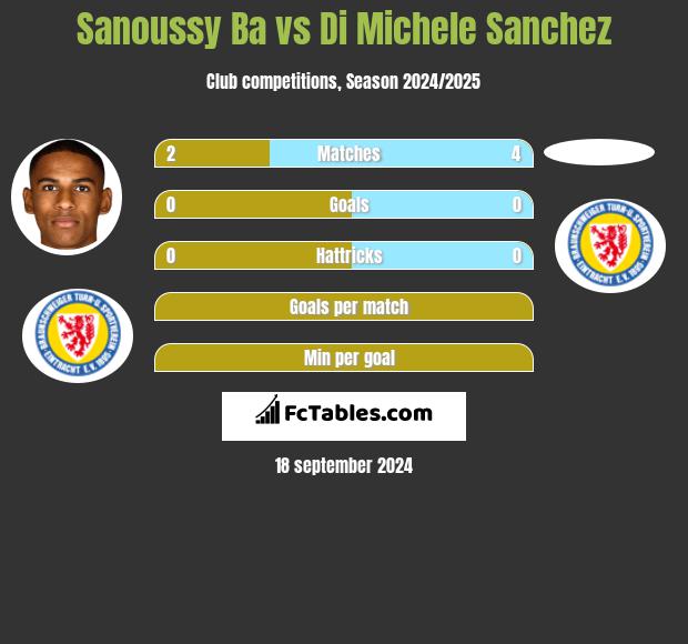 Sanoussy Ba vs Di Michele Sanchez h2h player stats