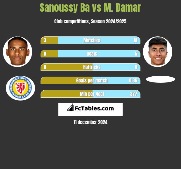 Sanoussy Ba vs M. Damar h2h player stats