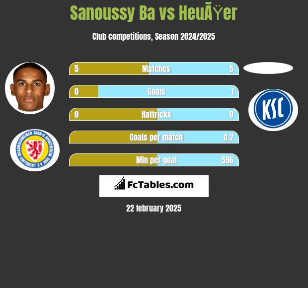 Sanoussy Ba vs HeuÃŸer h2h player stats