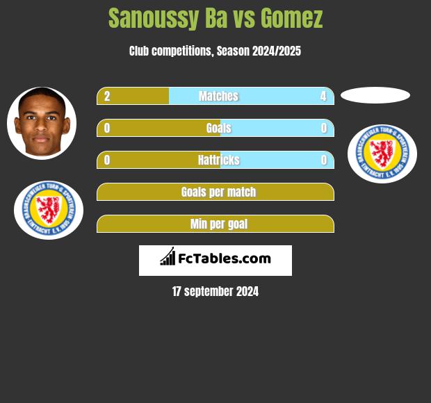 Sanoussy Ba vs Gomez h2h player stats