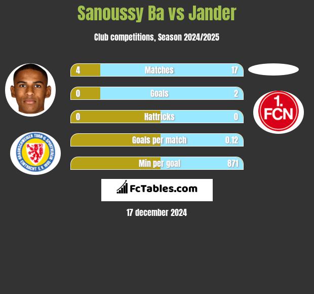 Sanoussy Ba vs Jander h2h player stats