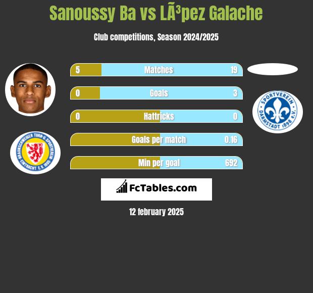 Sanoussy Ba vs LÃ³pez Galache h2h player stats