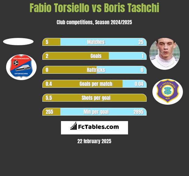 Fabio Torsiello vs Boris Tashchi h2h player stats