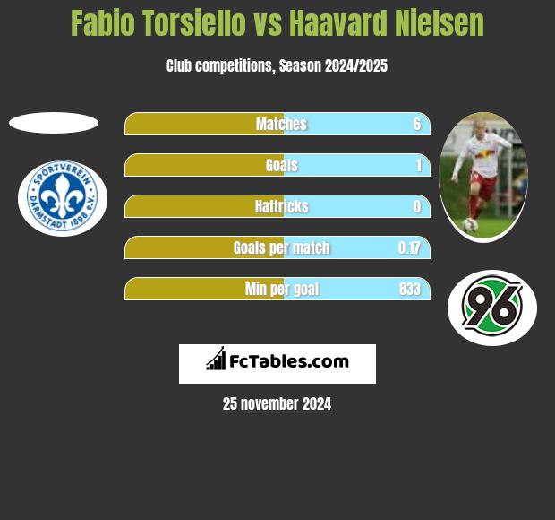 Fabio Torsiello vs Haavard Nielsen h2h player stats