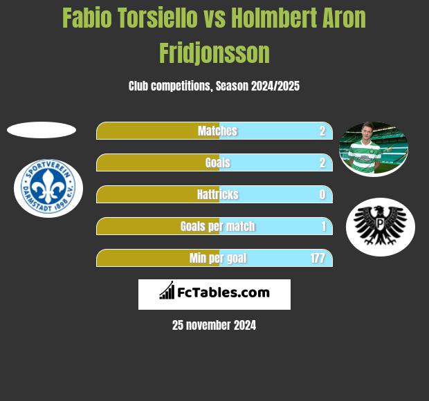 Fabio Torsiello vs Holmbert Aron Fridjonsson h2h player stats