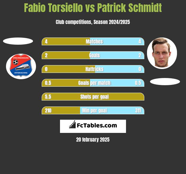 Fabio Torsiello vs Patrick Schmidt h2h player stats