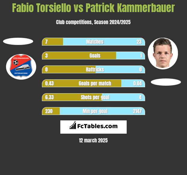 Fabio Torsiello vs Patrick Kammerbauer h2h player stats