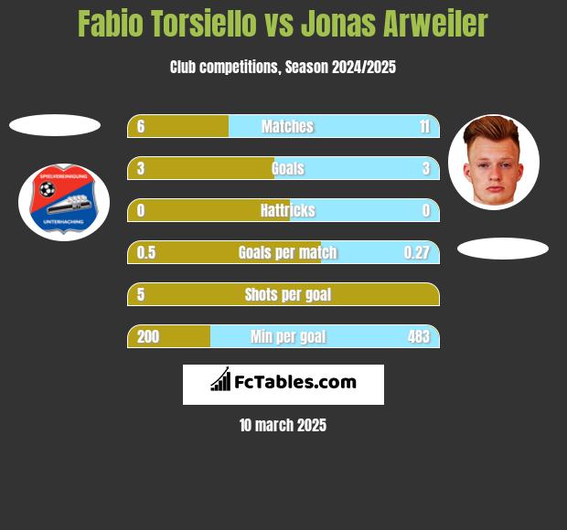 Fabio Torsiello vs Jonas Arweiler h2h player stats