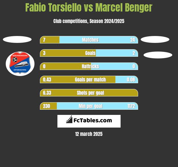 Fabio Torsiello vs Marcel Benger h2h player stats