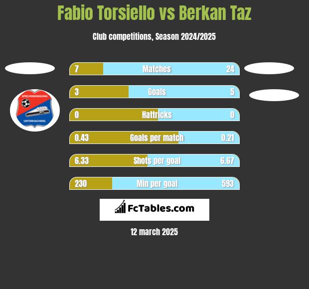 Fabio Torsiello vs Berkan Taz h2h player stats