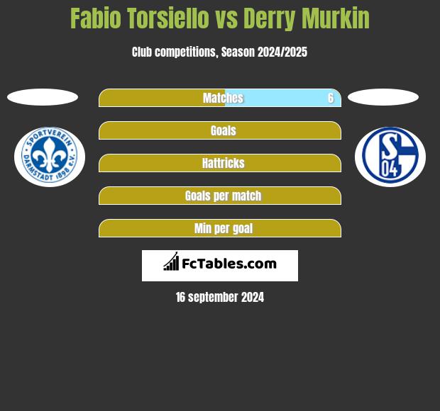 Fabio Torsiello vs Derry Murkin h2h player stats