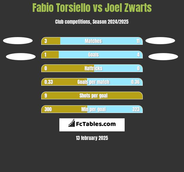 Fabio Torsiello vs Joel Zwarts h2h player stats