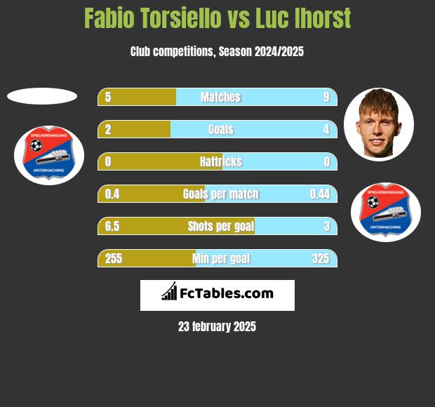 Fabio Torsiello vs Luc Ihorst h2h player stats