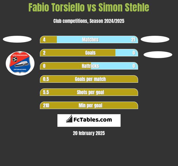 Fabio Torsiello vs Simon Stehle h2h player stats